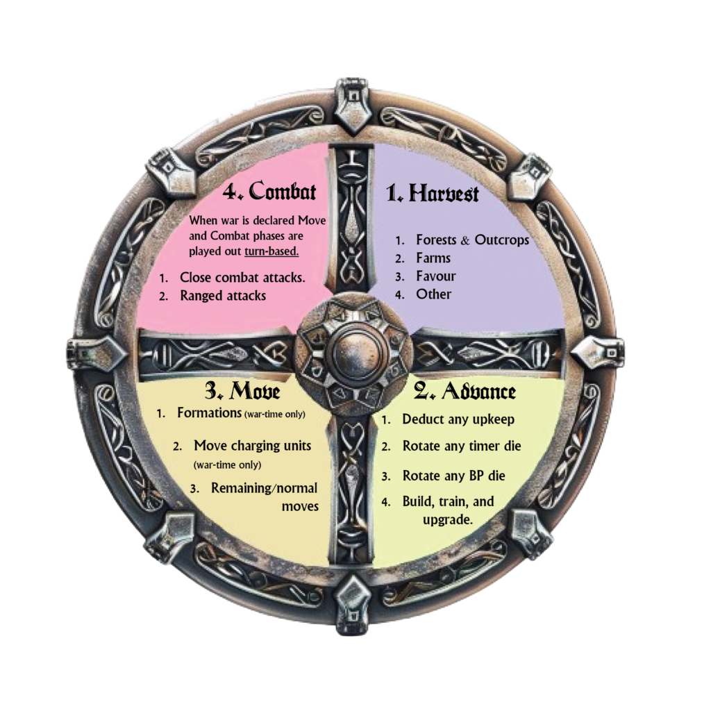 The turn phases, harvest, advance, move, combat.